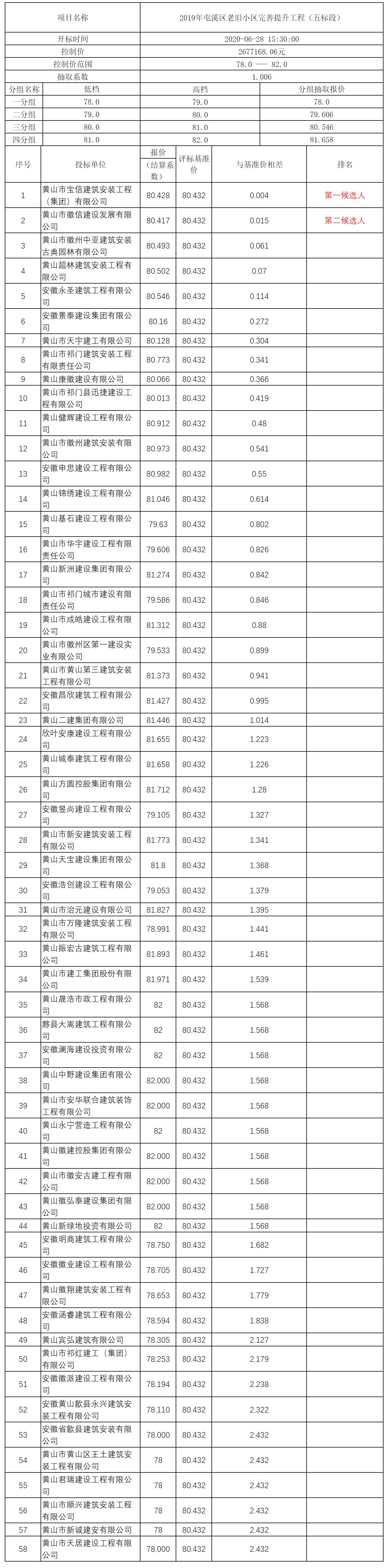 2019年屯溪區(qū)老舊小區(qū)完善提升工程（五標段）比選公示