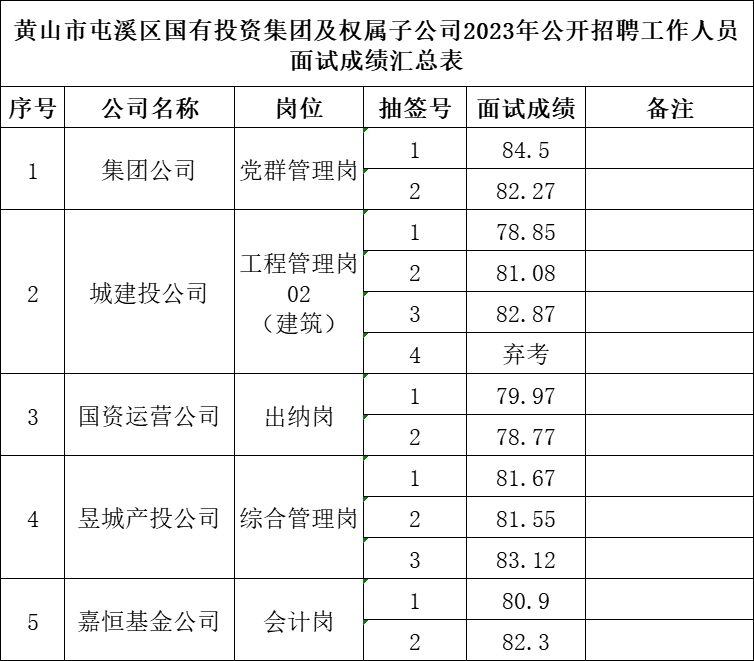 黃山市屯溪區(qū)國有投資集團及權(quán)屬子公司2023年公開招聘工作人員面試成績公示